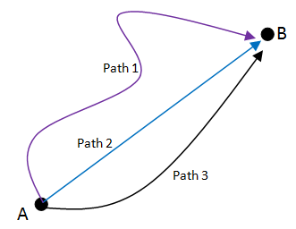 Три пути из пункта А в пункт Б 