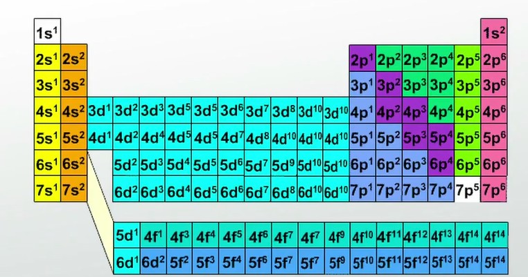 Периодическую таблицу можно использовать для определения электронных конфигураций. 