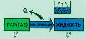 Объяснение конденсации